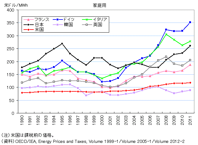 ドイツの家庭用電気料金は、既に日本の１．４倍（２０１１年） -