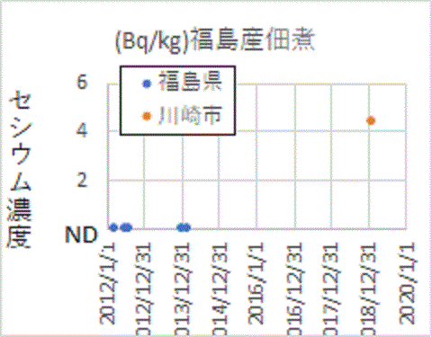 川崎市の検査では見つかっても福島県の検査では見つからない福島産佃煮のセシウム