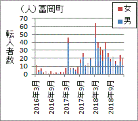 ２０１７年４月以降に増えた富岡町への転入者