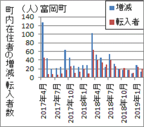 定住者の増加数と転入者数がほぼ同じ事故８年目の富岡町