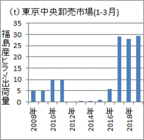 事故前に比べ大幅に増えた福島産ヒラメの東京中央卸売市場への出荷量