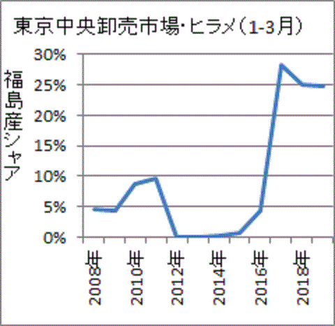 ２５％に達した福島産ヒラメの東京中央卸売市場でのシェア