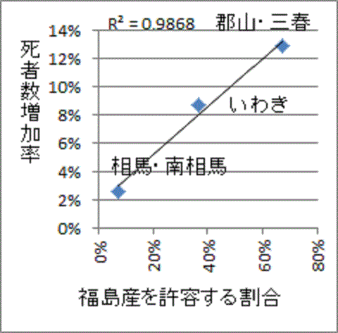 直線に並ぶ福島産許容率と葬式増加率