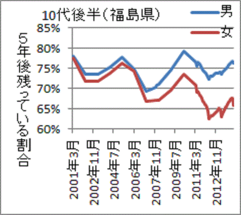 事故後に減った１０代後半女性が５年後に福島に残っている割合