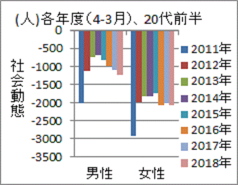 事故後、男性より多い社会減が続く福島