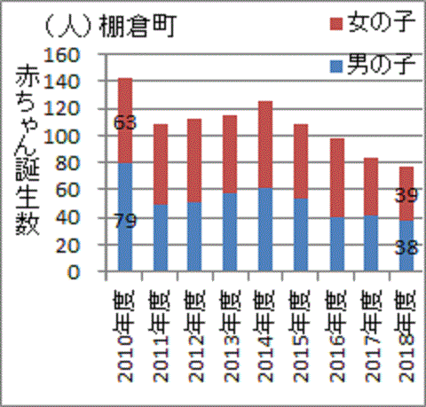 事故後に半減した福島県棚倉町の赤ちゃん誕生数