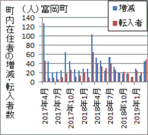 居住者増分と新規転入者数があまり変わらない２０１８年度の富岡町