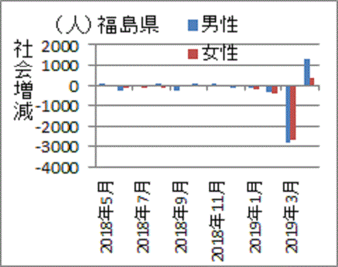 ３，４月に顕著な福島の社会増減