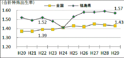 再び低下した福島の合計特殊出生率