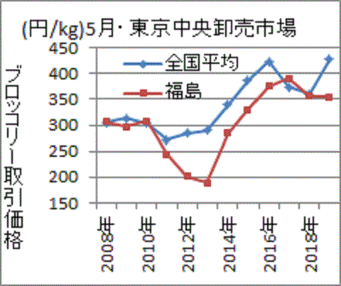 全国値上がり、福島値下がり、５月のブロッコリー価格