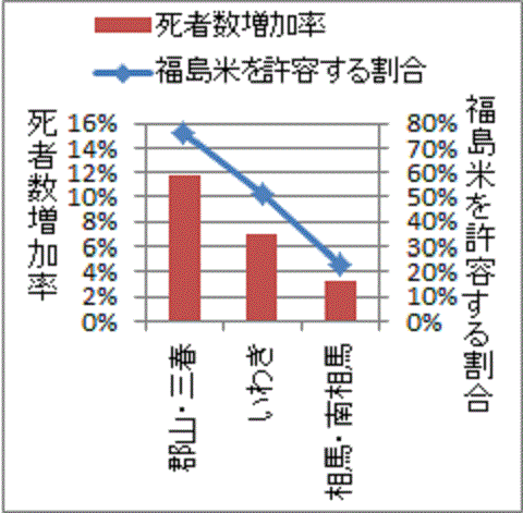 福島産米を許容する地域ほど増える葬式