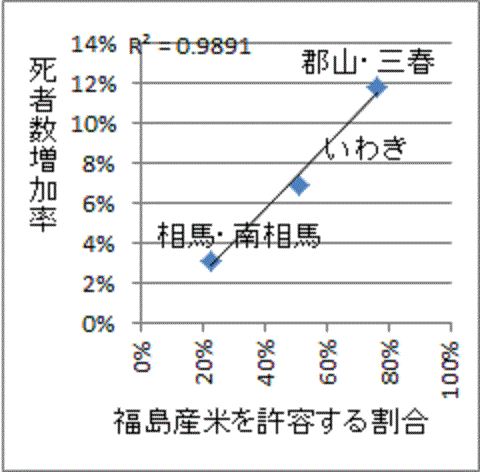一直線にならび福島産米許容率と葬式増加率の相関