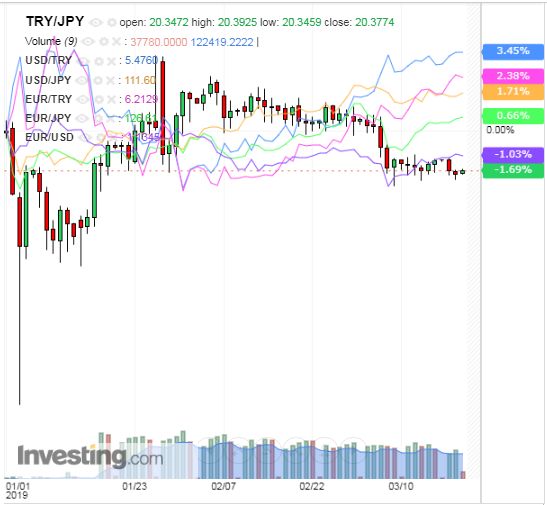 トルコリラ円 TRY/JPY（日足） 2019年3月20日