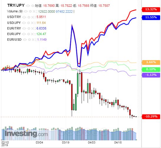 トルコリラ円 TRY/JPY（日足） 2019年4月29日