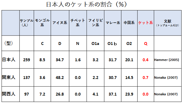 日本人ケット系の割合（％）