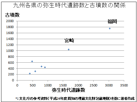 九州各県の弥生時代遺跡数と古墳時代遺跡数の関係
